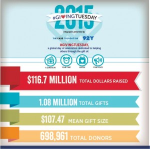 giving tuesday 2015 totals